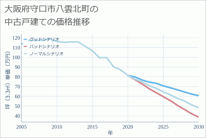 大阪府守口市八雲北町の中古戸建て価格推移