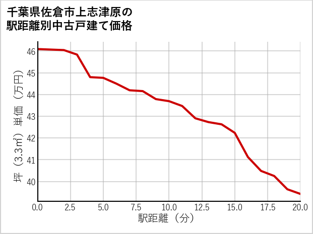 千葉県佐倉市上志津原の徒歩距離別の中古戸建て坪単価