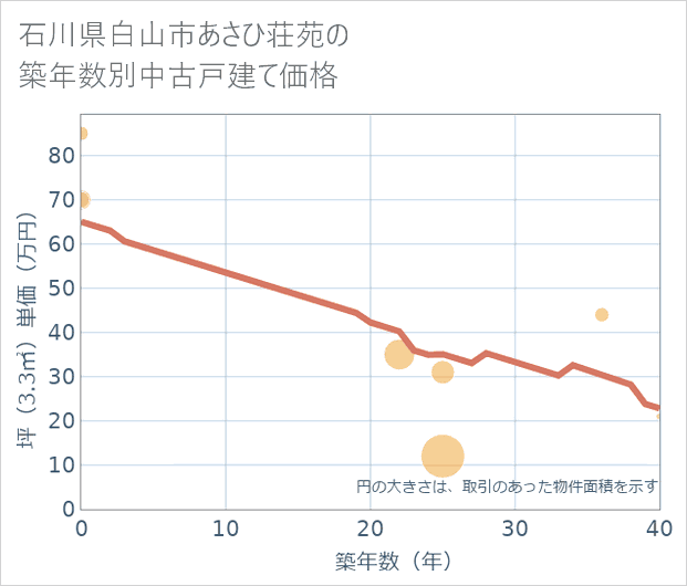 石川県白山市あさひ荘苑の築年数別の中古戸建て坪単価