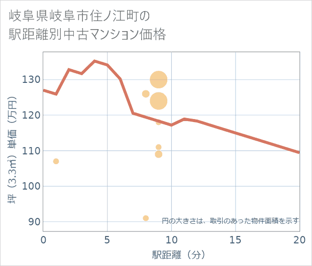 岐阜県岐阜市住ノ江町の徒歩距離別の中古マンション坪単価