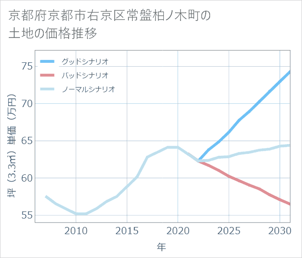 京都府京都市右京区常盤柏ノ木町の土地価格推移
