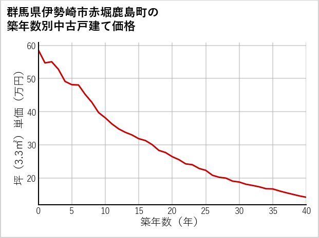 群馬県伊勢崎市赤堀鹿島町の築年数別の中古戸建て坪単価
