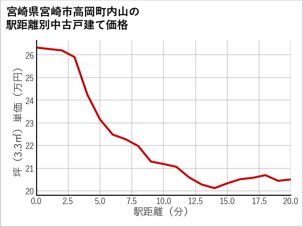 宮崎県宮崎市高岡町内山の徒歩距離別の中古戸建て坪単価