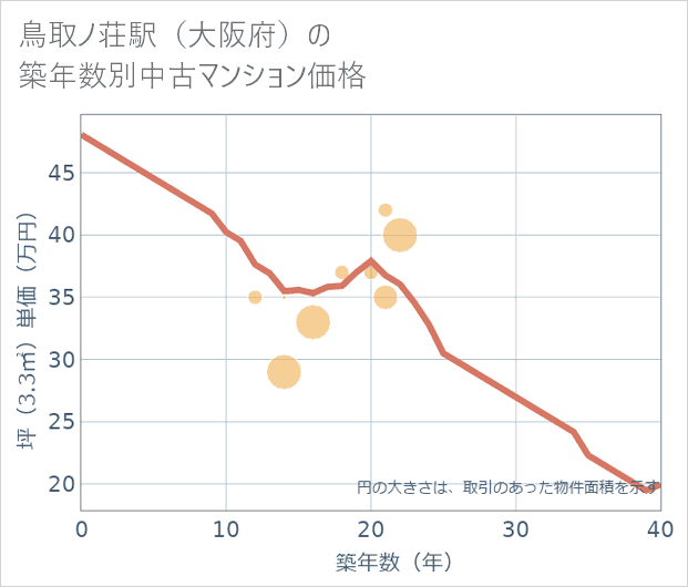鳥取ノ荘駅(大阪府)の築年数別の中古マンション坪単価