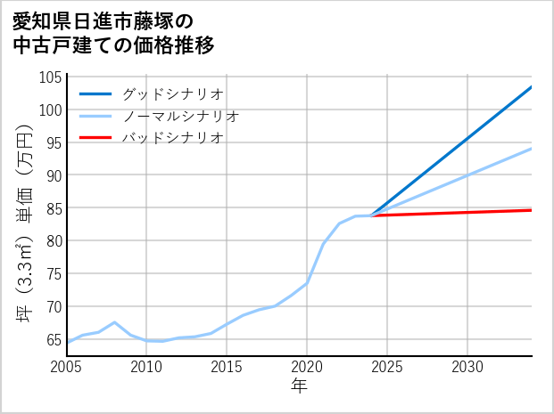 愛知県日進市藤塚の中古戸建て価格推移