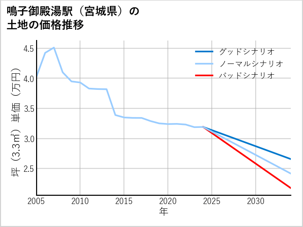 鳴子御殿湯駅（宮城県）の土地価格推移