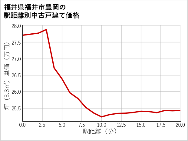 福井県福井市豊岡の徒歩距離別の中古戸建て坪単価