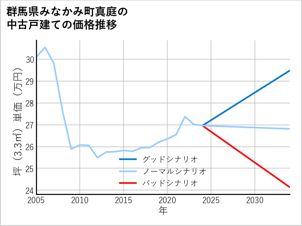 群馬県みなかみ町真庭の中古戸建て価格推移