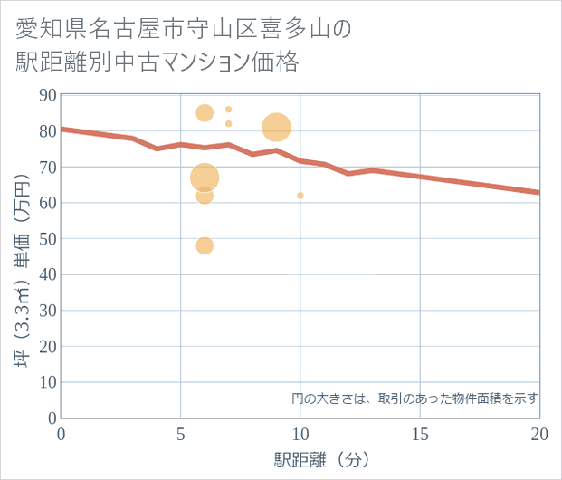 愛知県名古屋市守山区喜多山の徒歩距離別の中古マンション坪単価