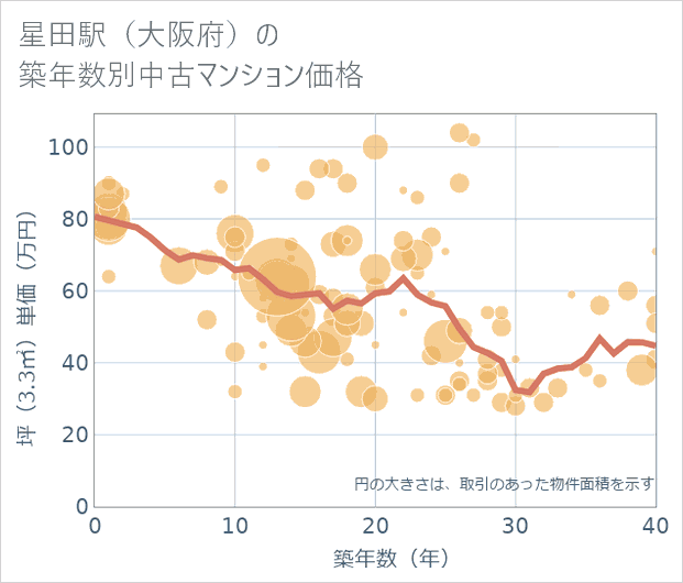 星田駅(大阪府)の築年数別の中古マンション坪単価