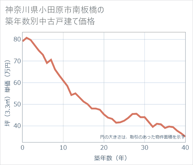 神奈川県小田原市南板橋の築年数別の中古戸建て坪単価
