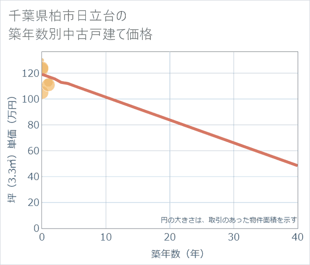 千葉県柏市日立台の築年数別の中古戸建て坪単価