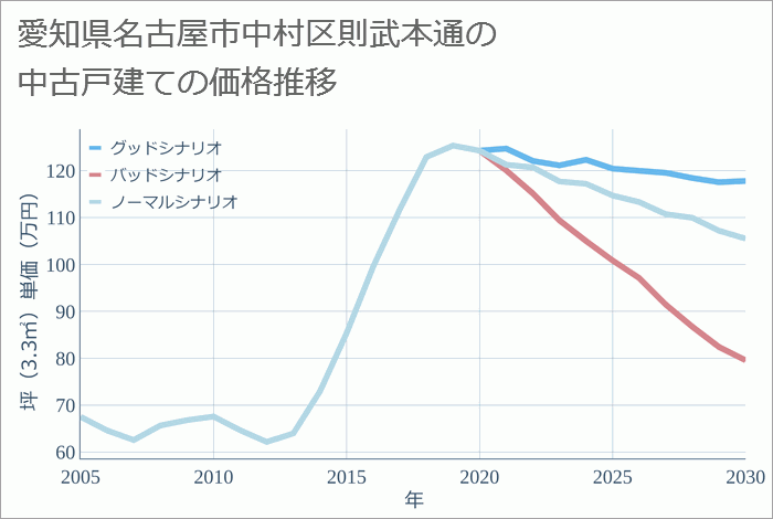 愛知県名古屋市中村区則武本通の中古戸建て価格推移