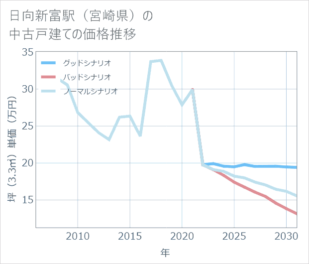 日向新富駅(宮崎県)の中古戸建て価格推移