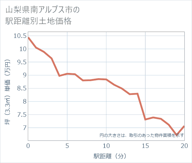 山梨県南アルプス市の徒歩距離別の土地坪単価