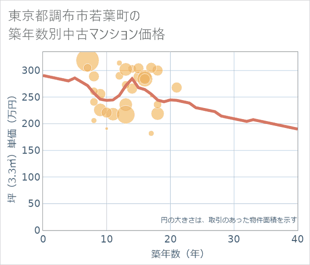 東京都調布市若葉町の築年数別の中古マンション坪単価