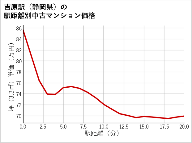 吉原駅（静岡県）の徒歩距離別の中古マンション坪単価
