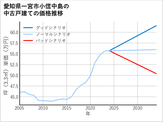 愛知県一宮市小信中島の中古戸建て価格推移