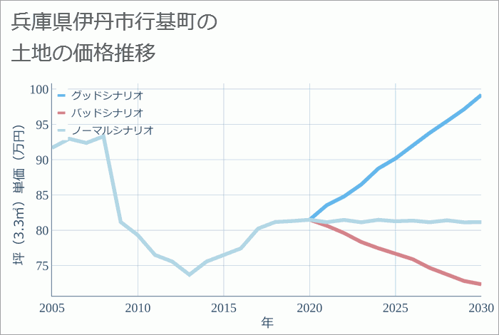 兵庫県伊丹市行基町の土地価格推移