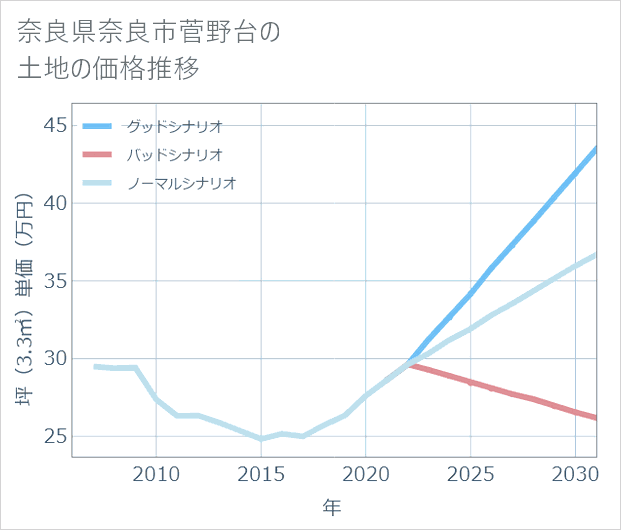 奈良県奈良市菅野台の土地価格推移