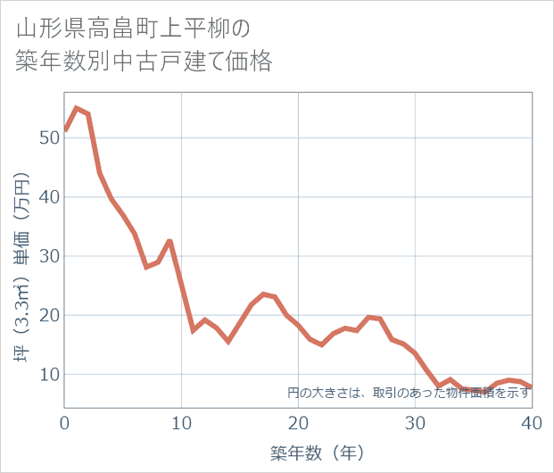 山形県高畠町上平柳の築年数別の中古戸建て坪単価
