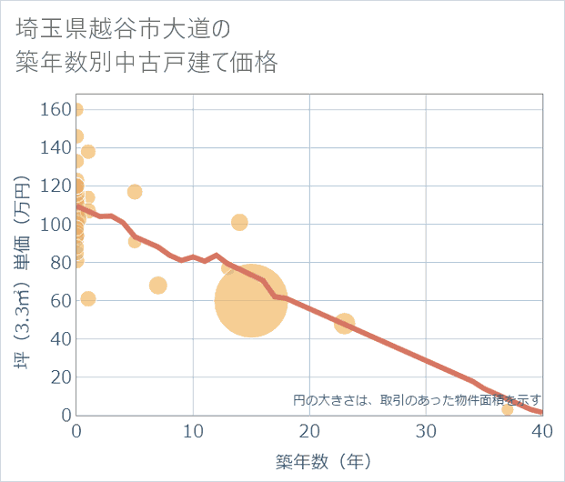 埼玉県越谷市大道の築年数別の中古戸建て坪単価
