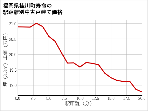 福岡県桂川町寿命の徒歩距離別の中古戸建て坪単価