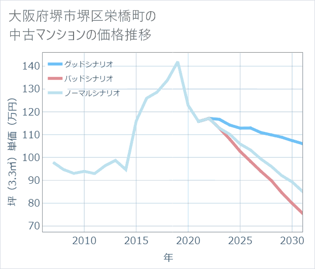 大阪府堺市堺区栄橋町の中古マンション価格推移