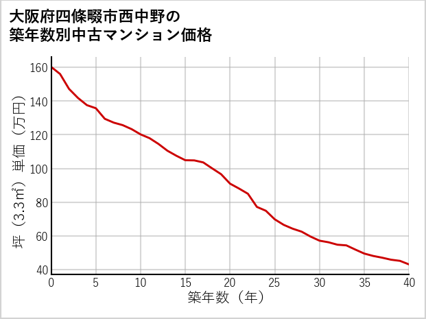大阪府四條畷市西中野の築年数別の中古マンション坪単価