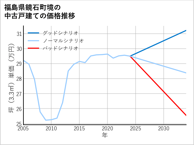 福島県鏡石町境の中古戸建て価格推移