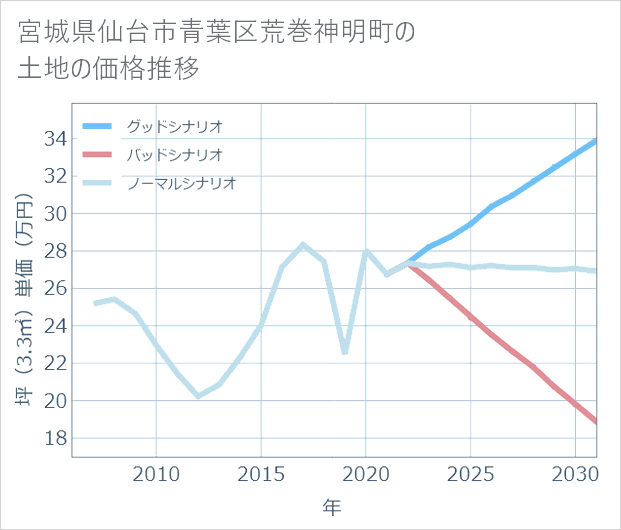 宮城県仙台市青葉区荒巻神明町の土地価格推移