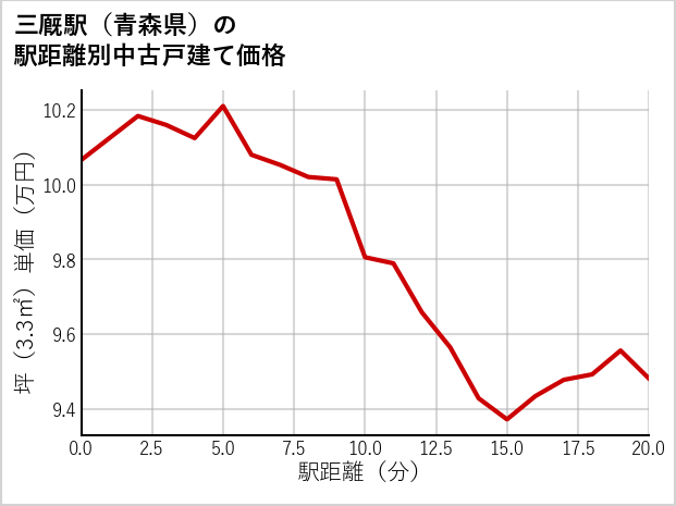 三厩駅（青森県）の徒歩距離別の中古戸建て坪単価