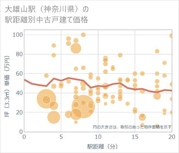 大雄山駅(神奈川県)の徒歩距離別の中古戸建て坪単価