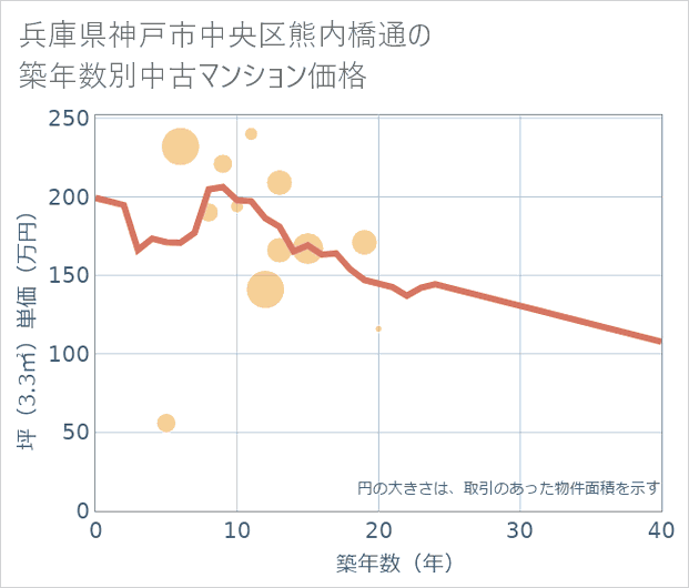 兵庫県神戸市中央区熊内橋通の築年数別の中古マンション坪単価
