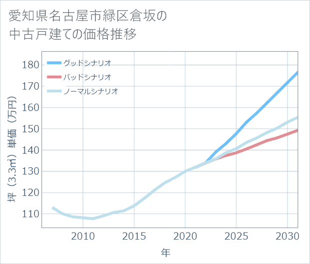 愛知県名古屋市緑区倉坂の中古戸建て価格推移