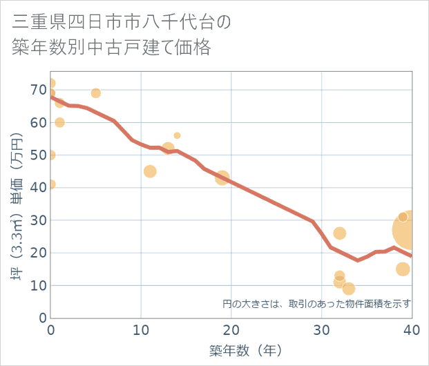 三重県四日市市八千代台の築年数別の中古戸建て坪単価