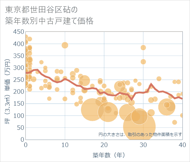東京都世田谷区砧の築年数別の中古戸建て坪単価