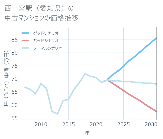 西一宮駅(愛知県)の中古マンション価格推移