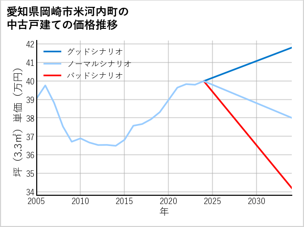 愛知県岡崎市米河内町の中古戸建て価格推移
