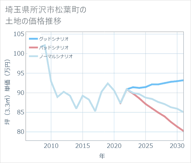 埼玉県所沢市松葉町の土地価格推移