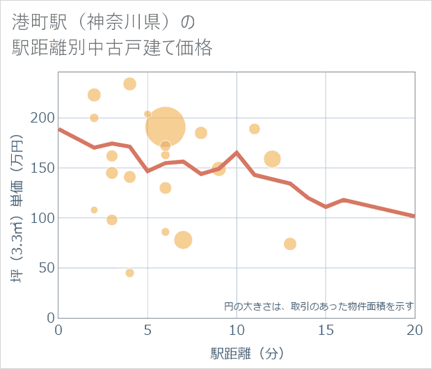 港町駅(神奈川県)の徒歩距離別の中古戸建て坪単価
