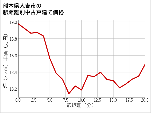 熊本県人吉市の徒歩距離別の中古戸建て坪単価