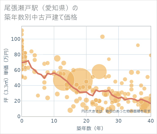 尾張瀬戸駅(愛知県)の築年数別の中古戸建て坪単価