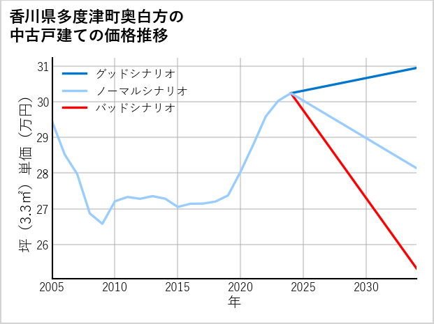 香川県多度津町奥白方の中古戸建て価格推移