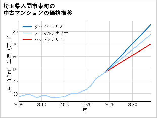 埼玉県入間市東町の中古マンション価格推移