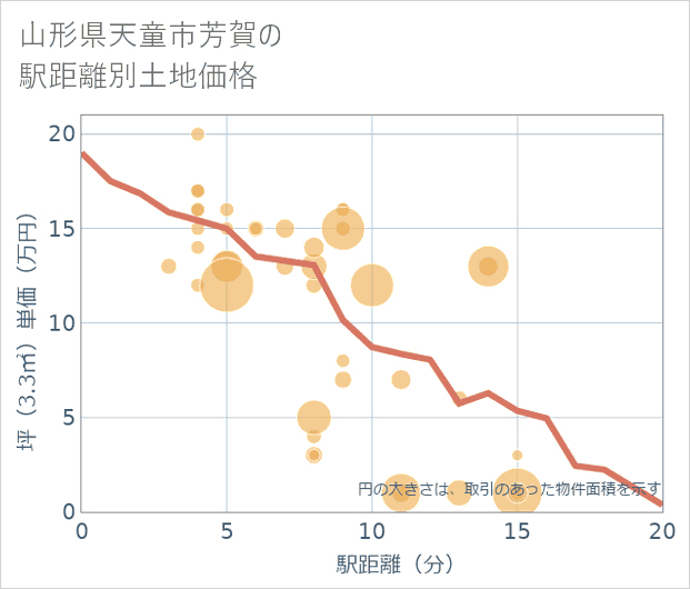 山形県天童市芳賀の徒歩距離別の土地坪単価