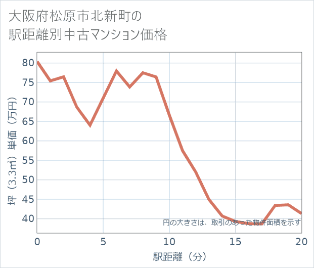 大阪府松原市北新町の徒歩距離別の中古マンション坪単価