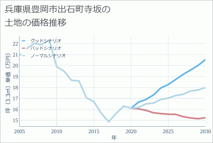 兵庫県豊岡市出石町寺坂の土地価格推移