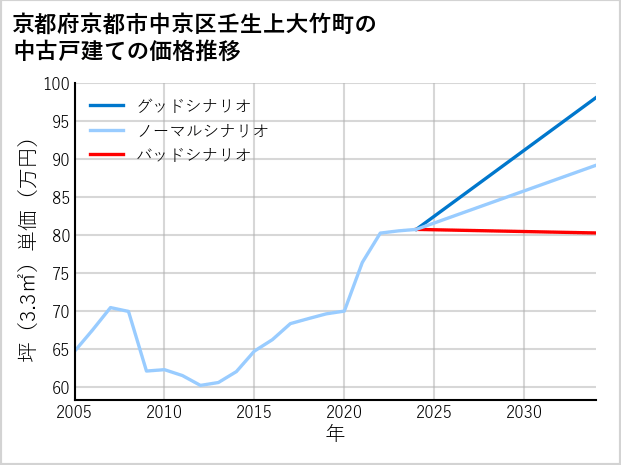 京都府京都市中京区壬生上大竹町の中古戸建て価格推移