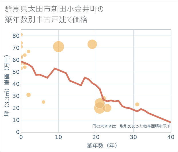 群馬県太田市新田小金井町の築年数別の中古戸建て坪単価